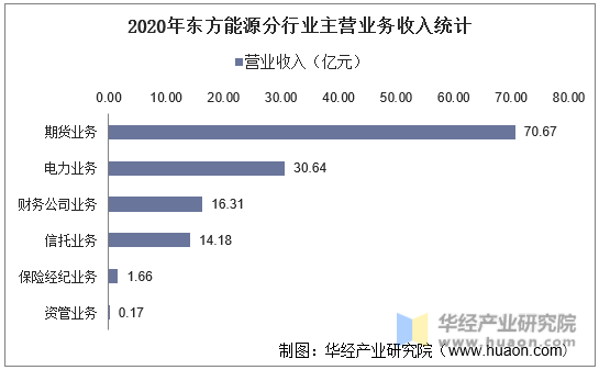 2020年东方能源分行业主营业务收入统计
