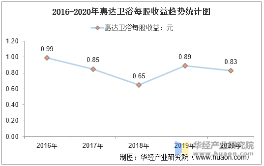 2016-2020年惠达卫浴每股收益趋势统计图