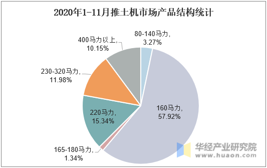 2020年1-11月推土机市场产品结构统计