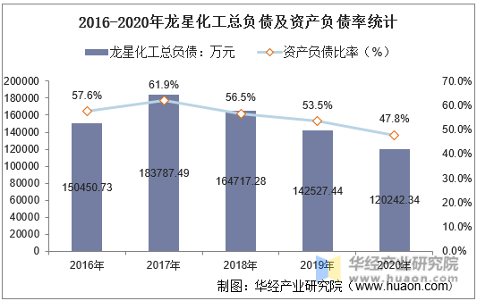 2016-2020年龙星化工总负债及资产负债率统计