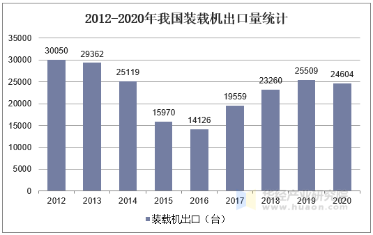 2012-2020年我国装载机出口量统计