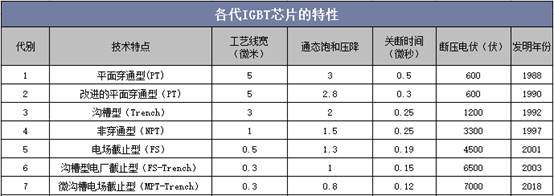 各代IGBT芯片的特性