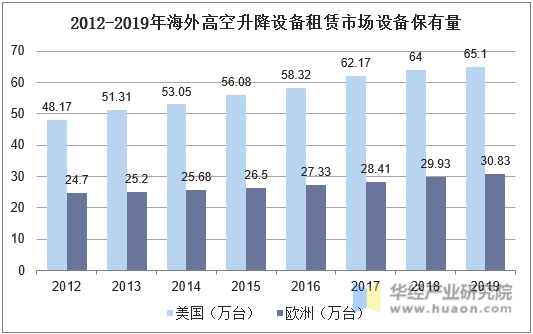 2012-2019年海外高空升降设备租赁市场设备保有量