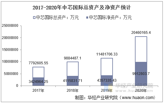 2017-2020年中芯国际总资产及净资产统计