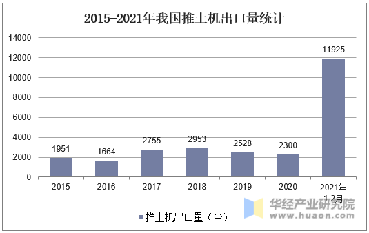 2015-2021年我国推土机出口量统计