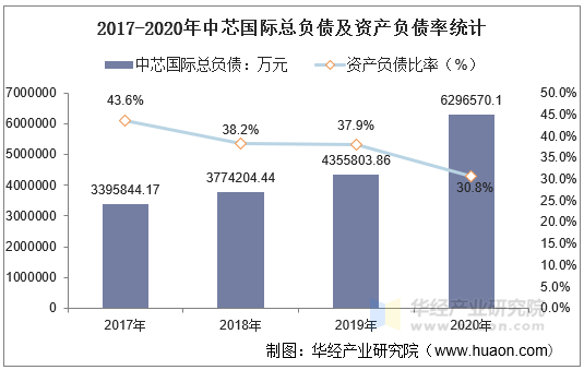 2017-2020年中芯国际总负债及资产负债率统计