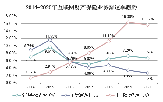 2014-2020年互联网财产保险业务渗透率趋势