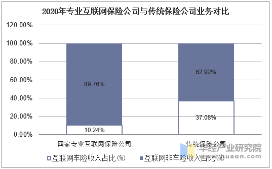 2020年专业互联网保险公司与传统保险公司业务对比