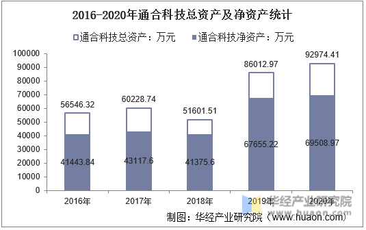 2016-2020年通合科技总资产及净资产统计