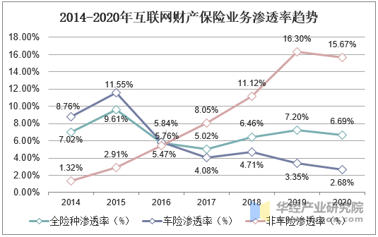 2014-2020年互联网财产保险业务渗透率趋势