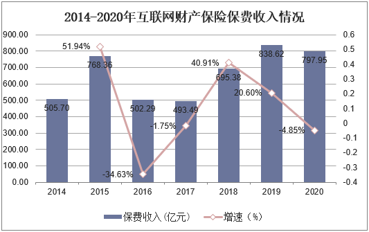 2014-2020年互联网财产保险保费收入情况