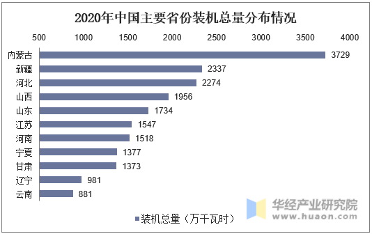 2020年5月中国主要省份风电装机总量