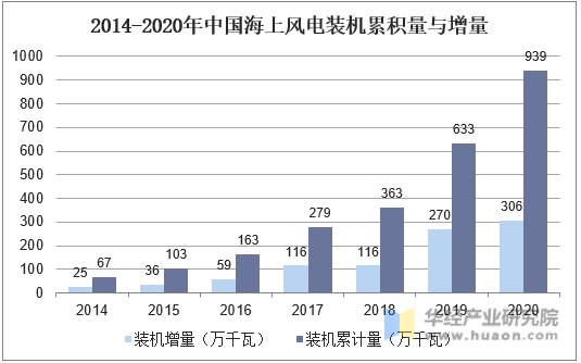 2014-2020年中国海上风电装机累积量与增量