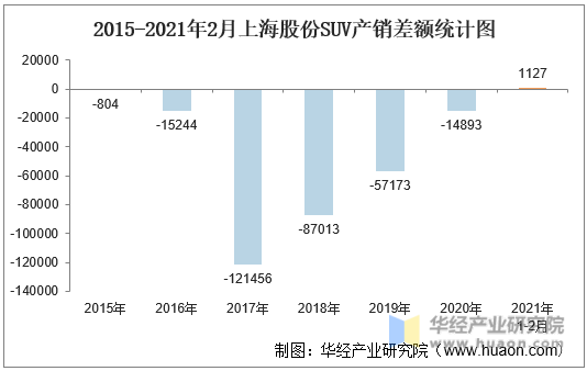 2015-2021年2月上海股份SUV产销差额统计图