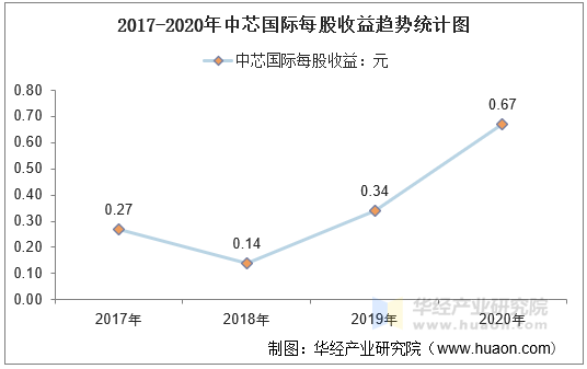 2017-2020年中芯国际每股收益趋势统计图