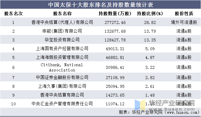 中国太保十大股东排名及持股数量统计表