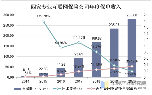 四家专业互联网保险公司年度保单收入