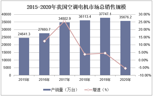 2015-2020年我国空调电机市场总销售规模