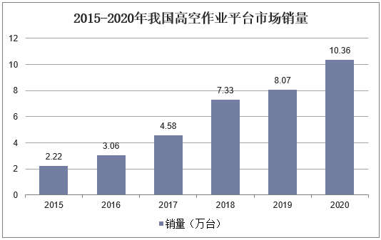 2015-2020年我国高空作业平台市场销量