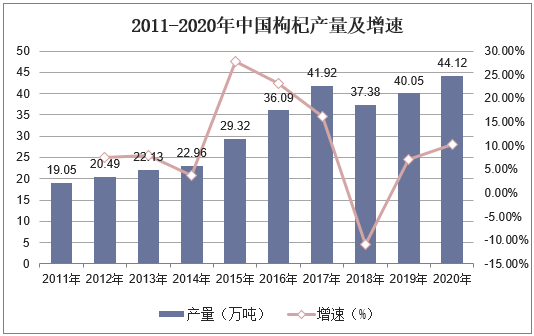 2011-2020年中国枸杞产量及增速