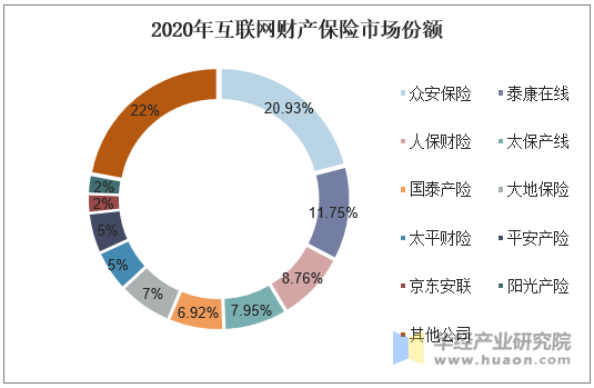 2020年互联网财产保险市场份额