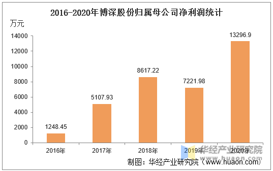 2016-2020年博深股份归属母公司净利润统计