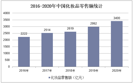 2016-2020年中国化妆品零售额统计