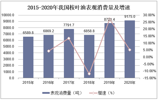 2015-2020年我国桉叶油表观消费量及增速