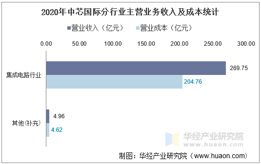 2020年中芯国际分行业主营业务收入及成本统计