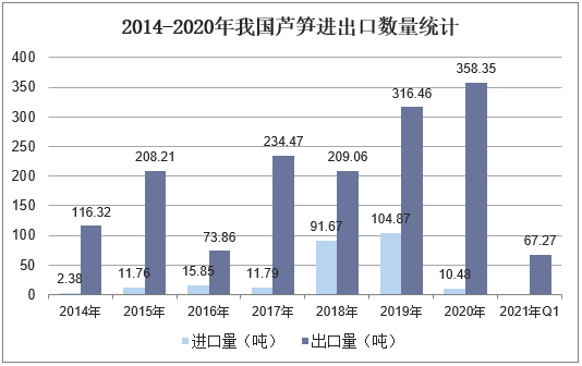 2014-2020年我国芦笋进出口数量统计