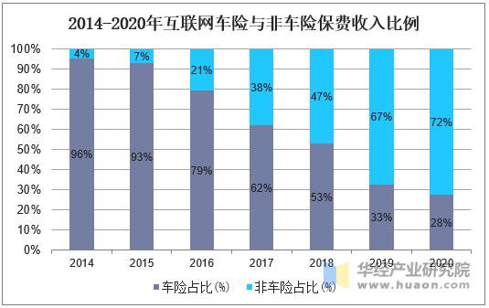 2014-2020年互联网车险与非车险保费收入比例