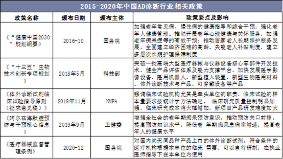2015-2020年中国AD诊断行业相关政策