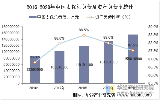 2016-2020年中国太保总负债及资产负债率统计