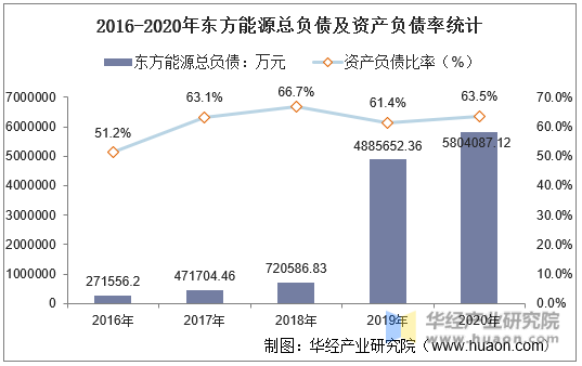 2016-2020年东方能源总负债及资产负债率统计