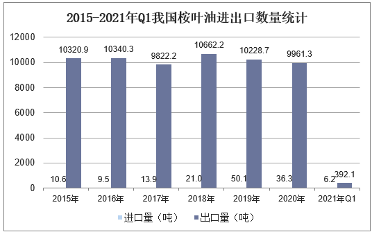 2015-2021年Q1我国桉叶油进出口数量统计