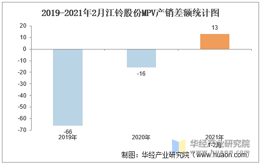 2019-2021年2月江铃股份MPV产销差额统计图