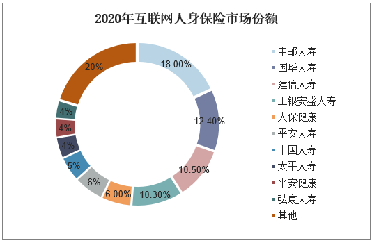 2020年互联网人身保险市场份额