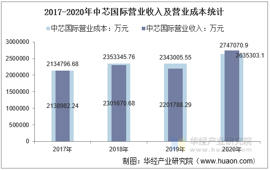 2017-2020年中芯国际营业收入及营业成本统计