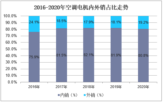 2016-2020年空调电机内外销占比走势