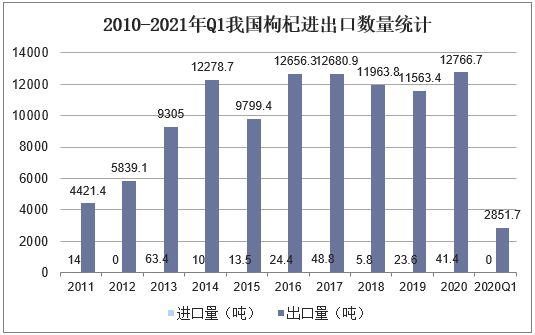 2010-2021年Q1我国枸杞进出口数量统计