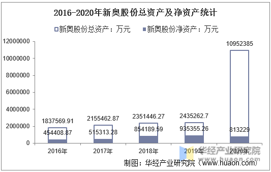 2016-2020年新奥股份总资产及净资产统计