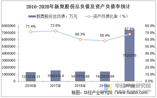 2016-2020年新奥股份总负债及资产负债率统计