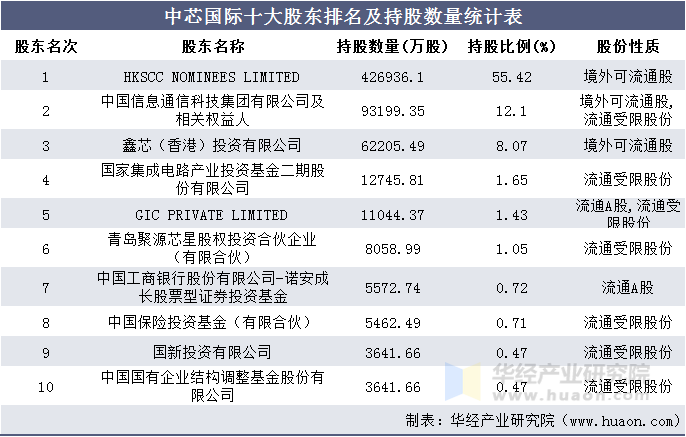 中芯国际十大股东排名及持股数量统计表