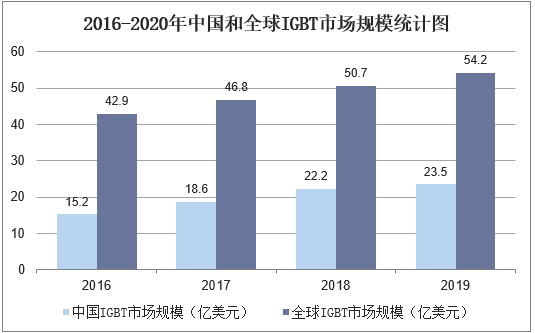 2015-2020年中国和全球IGBT市场规模统计图