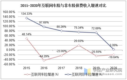 2015-2020年互联网车险与非车险保费收入增速对比