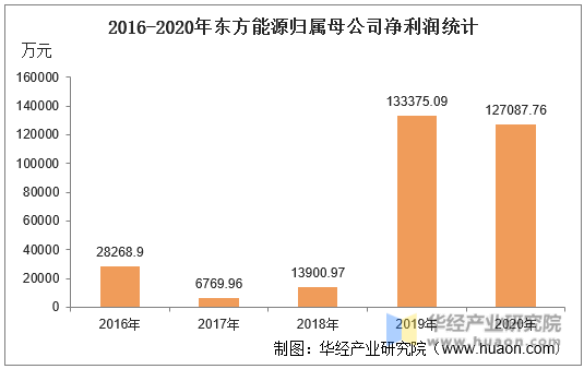 2016-2020年东方能源归属母公司净利润统计