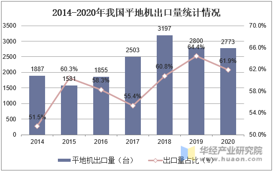 2014-2020年我国平地机出口量统计情况