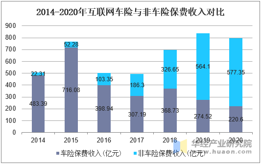 2014-2020年互联网车险与非车险保费收入对比