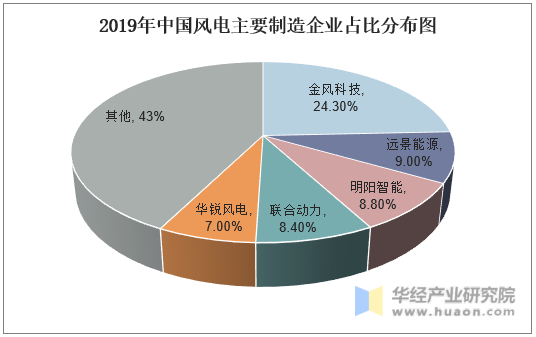 2019年中国风电主要制造企业占比分布图