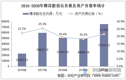 2016-2020年博深股份总负债及资产负债率统计